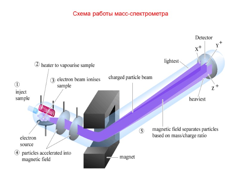 Схема работы масс-спектрометра